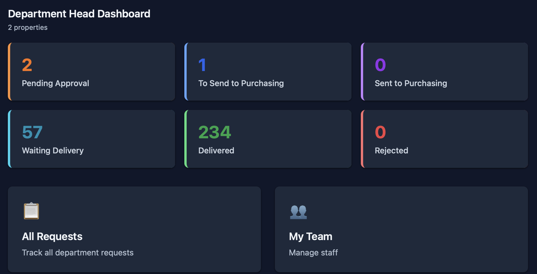 TawreedFlow Department Head dashboard showing multi-property requisition metrics and team management actions.